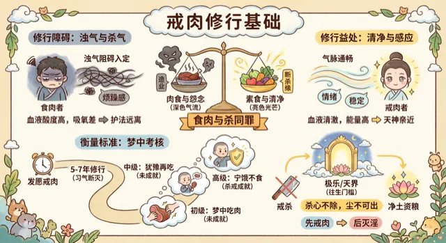 戒肉(四) - 戒行修持圖解